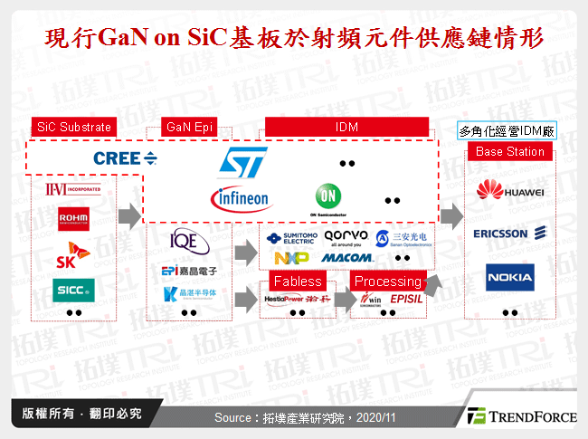 現行GaN on SiC基板於射頻元件供應鏈情形