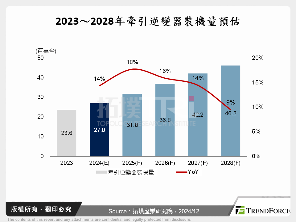 2023～2028年牽引逆變器裝機量預估