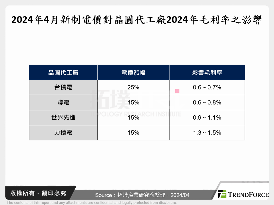 2024年4月新制電價對晶圓代工廠2024年毛利率之影響