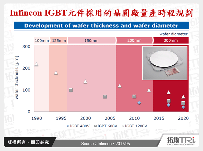 Infineon IGBT元件採用的晶圓廠量產時程規劃