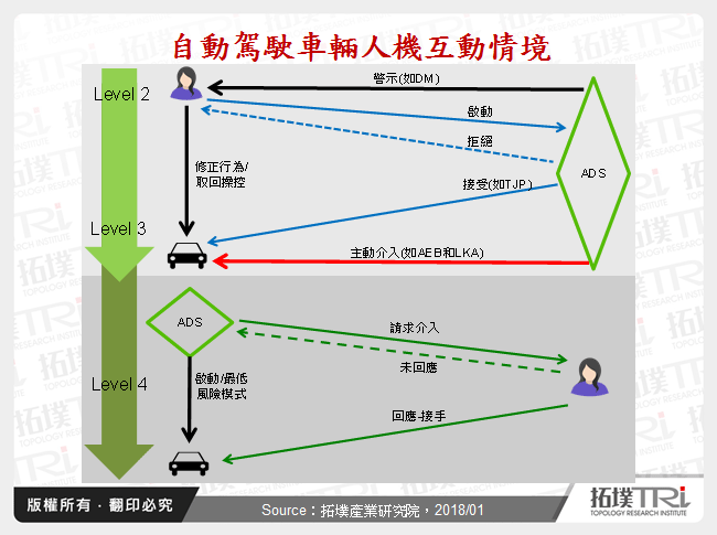 自動駕駛車輛人機互動情境