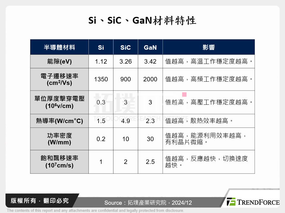 Si、SiC、GaN材料特性