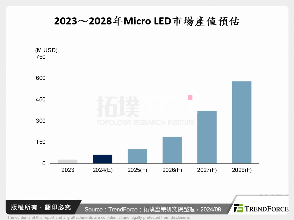 Micro LED市場趨勢分析－挑戰與機遇