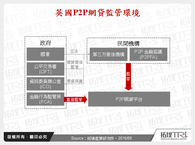 英國P2P網貸監管環境