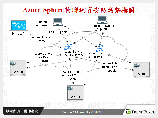 Azure Sphere物聯網資安防護架構圖