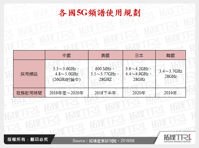 各國5G頻譜使用規劃