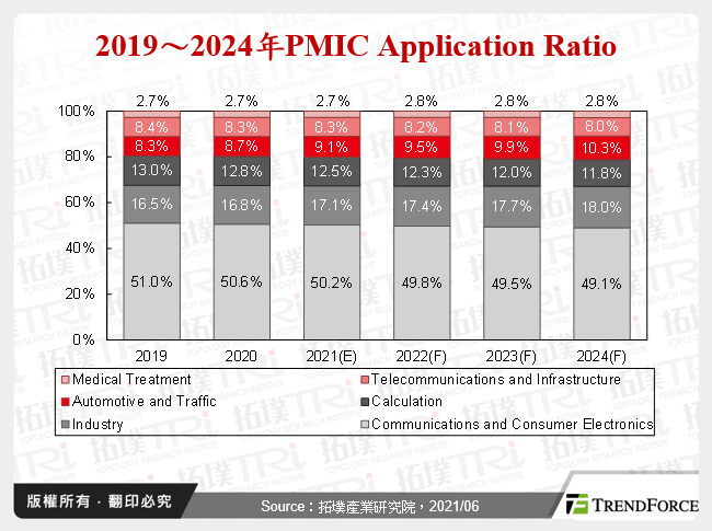 2019～2024年PMIC Application Ratio