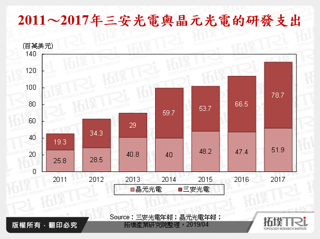 2011～2017年三安光電與晶元光電的研發支出