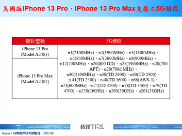 iPhone 13增加5G頻段支援，然毫米波版本仍限美國