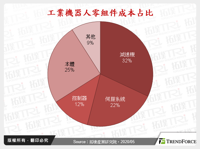 工業機器人零組件成本占比