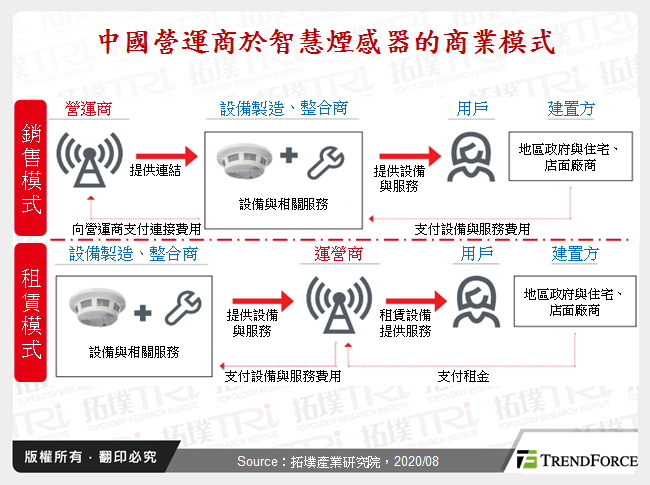 中國營運商於NB-IoT智慧煙感器的商業模式