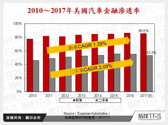 2010～2017年美國汽車金融滲透率