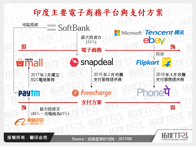 印度主要電子商務平台與支付方案