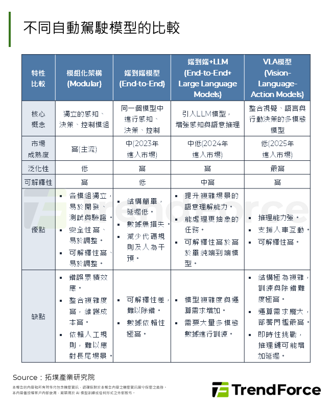 不同自動駕駛模型的比較