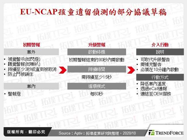 EU-NCAP孩童遺留偵測的部分協議草稿