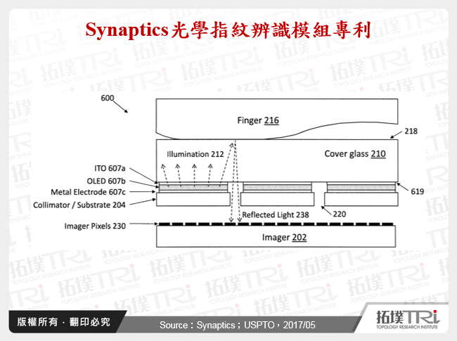 Synaptics光學指紋辨識模組專利