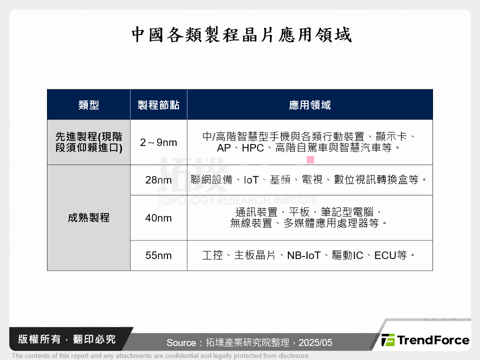 中國各類製程晶片應用領域