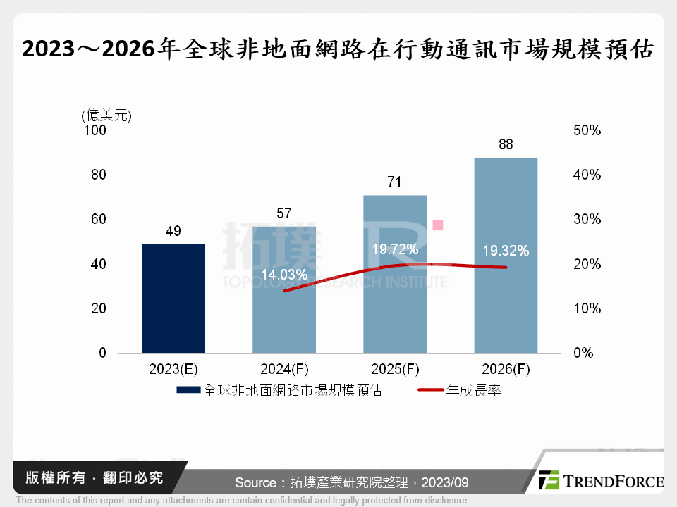 2023～2026年全球非地面網路在行動通訊市場規模預估