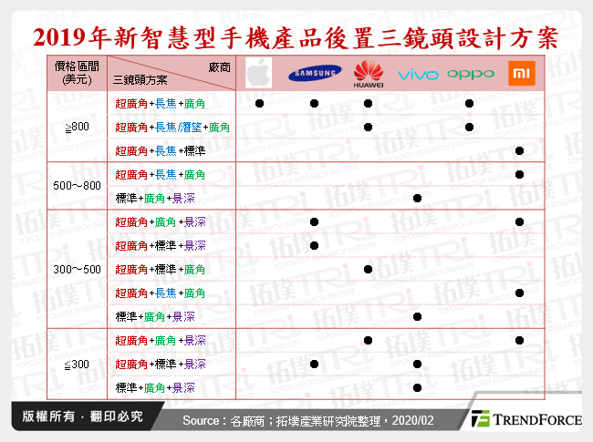 2019年新智慧型手機產品後置三鏡頭設計方案