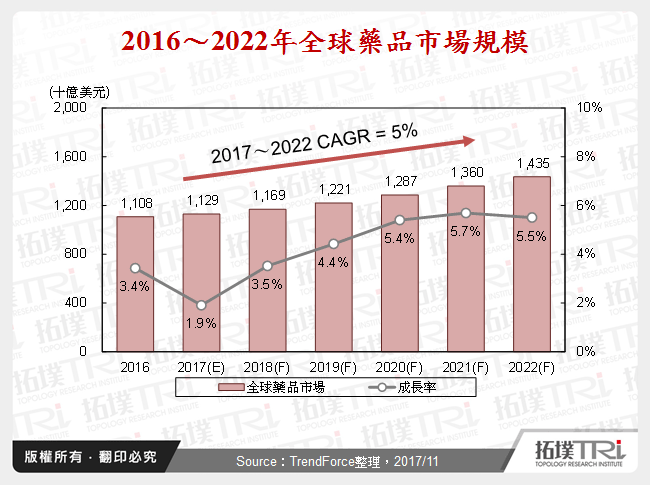 2017年11月全球生技醫療產業前瞻