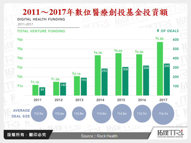 2011～2017年數位醫療創投基金投資額