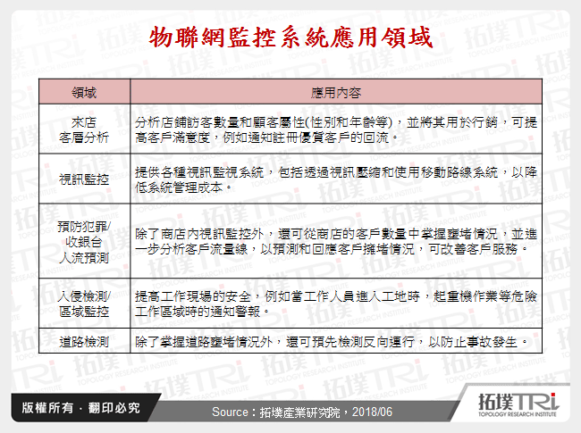 物聯網監控系統應用領域