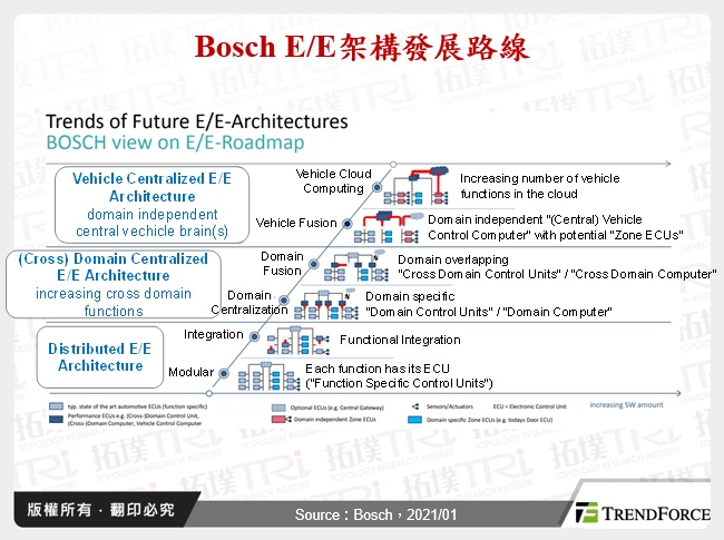 Bosch E/E架構發展路線