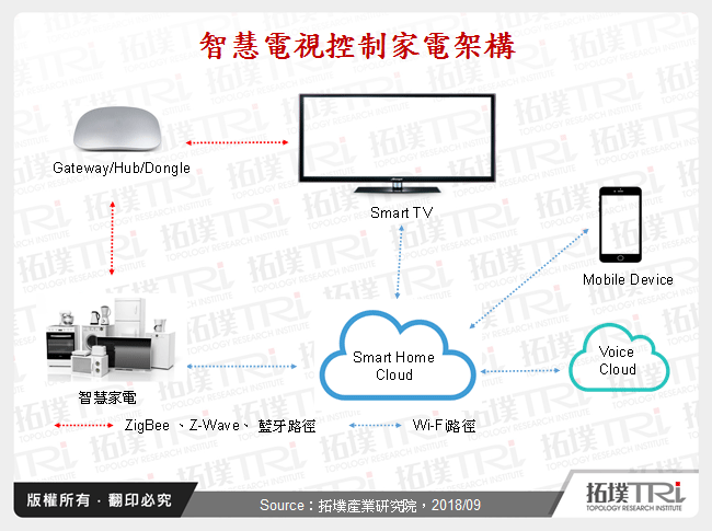 智慧電視控制家電架構