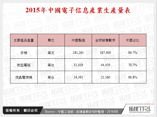 2015年中國電子信息產業生產量表