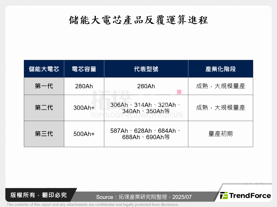 儲能大電芯產品反覆運算進程