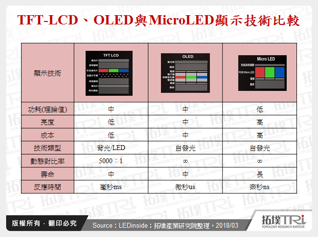 TFT-LCD、OLED與MicroLED顯示技術比較