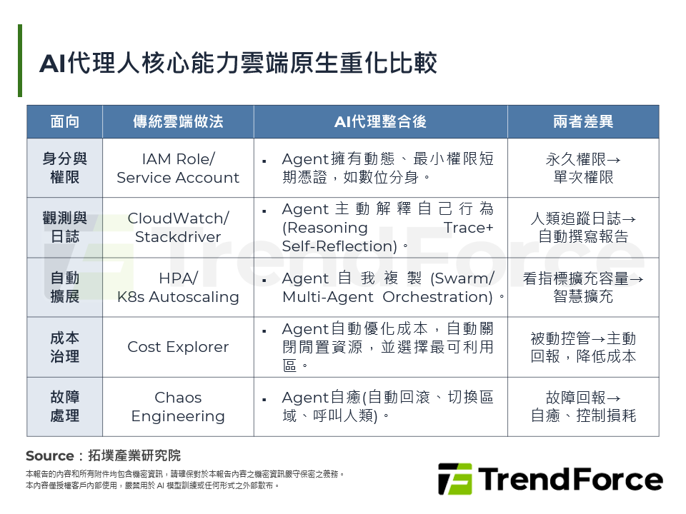 AI代理人核心能力雲端原生重化比較