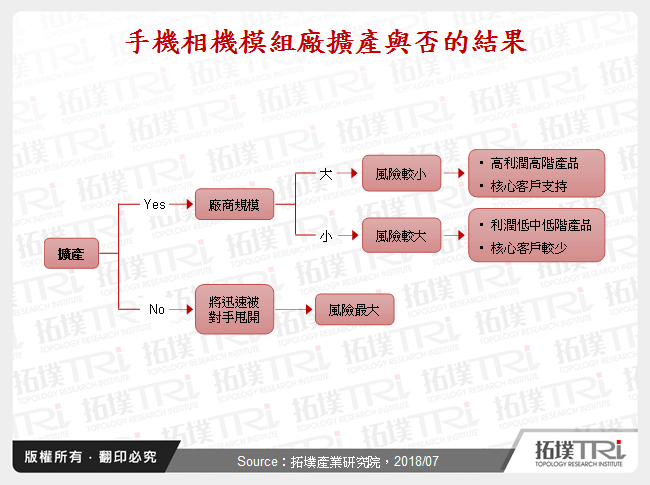 手機相機模組廠擴產與否的結果