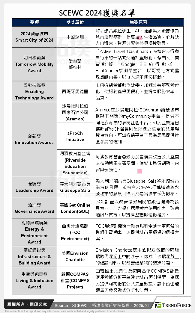 SCEWC 2024獲獎名單