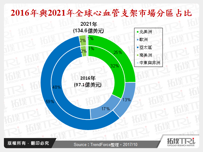 2016年與2021年全球心血管支架市場分區占比