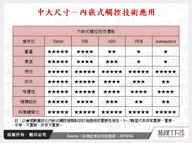 中大尺寸－內嵌式觸控技術應用