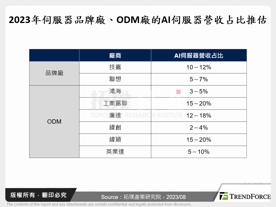 2023年伺服器品牌廠、ODM廠的AI伺服器營收占比推估