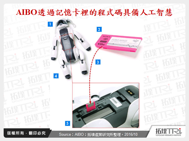 AIBO透過記憶卡裡的程式碼具備人工智慧