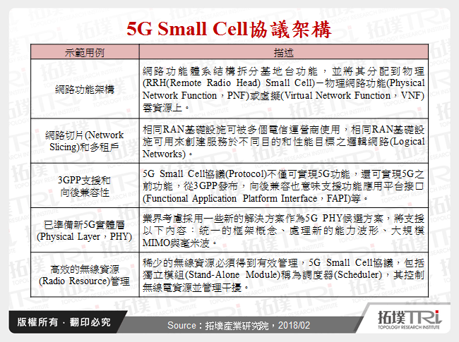 5G Small Cell協議架構