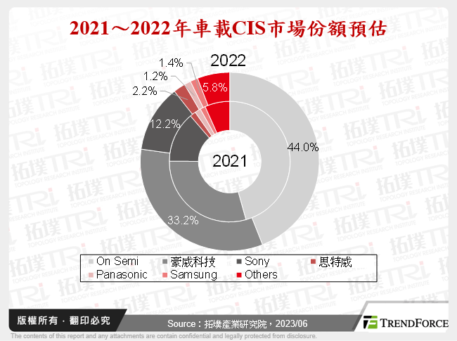 2021～2022年車載CIS市場份額預估