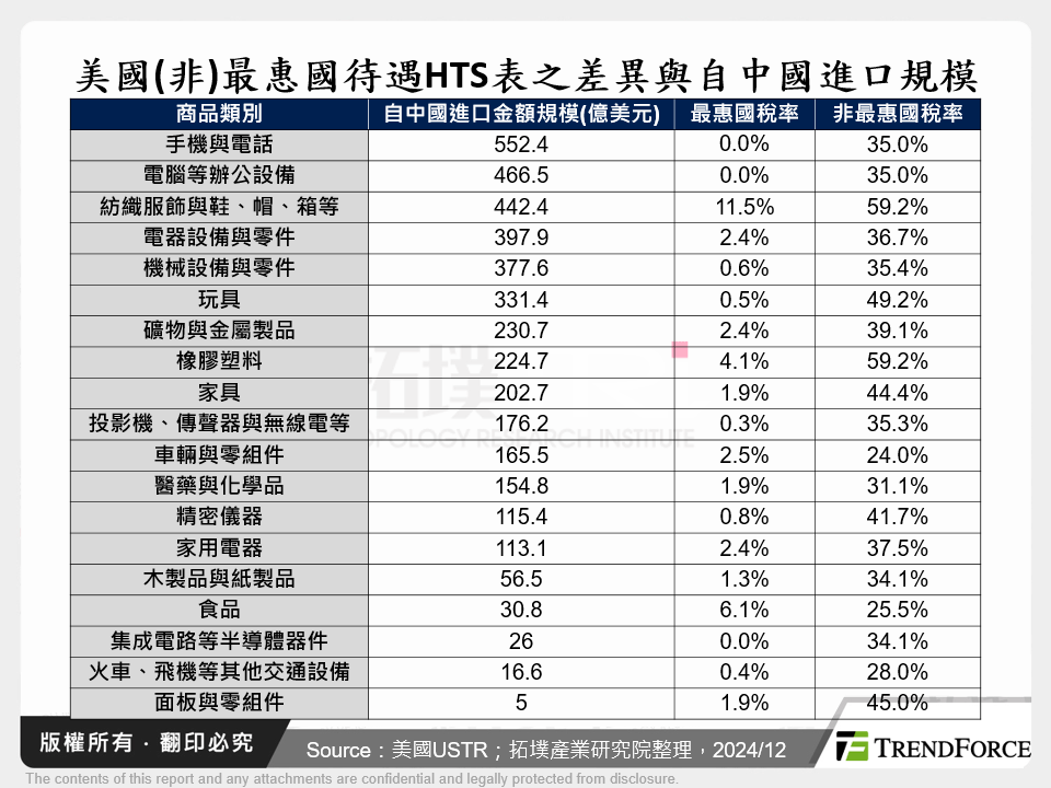 美國(非)最惠國待遇HTS表之差異與自中國進口規模