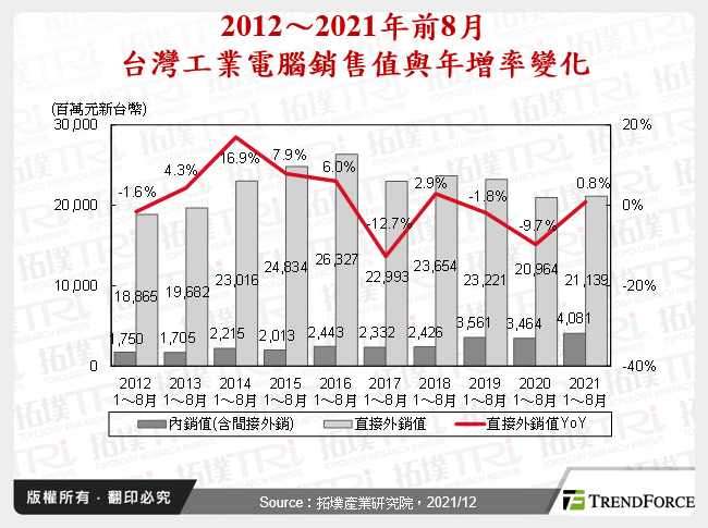 2012～2021年前8月台灣工業電腦銷售值與年增率變化