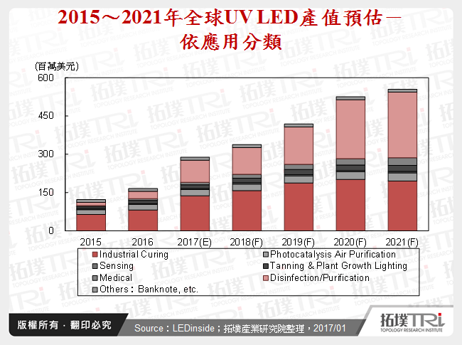 LED產業2016年回顧與2017年展望－UV與IR LED