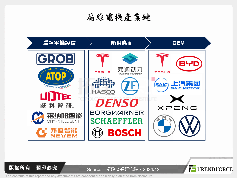 扁線電機產業鏈