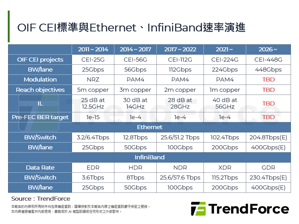 OIF CEI標準與Ethernet、InfiniBand速率演進