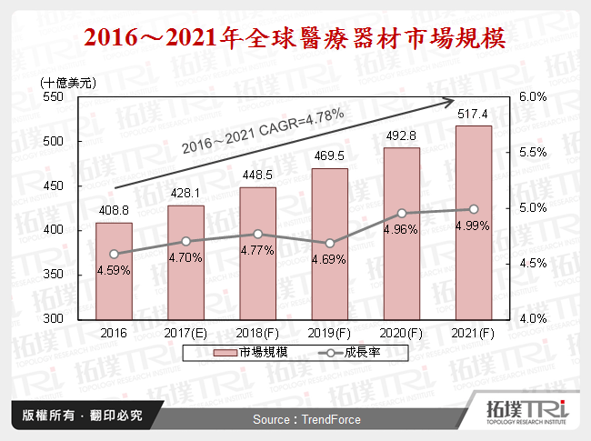 2016～2021年全球醫療器材市場規模