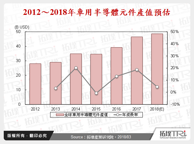 半導體元件於車用電子市場趨勢研析