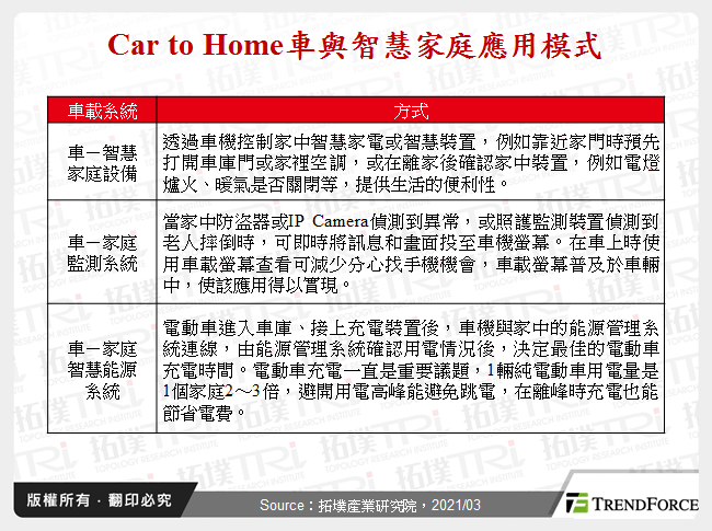 Car to Home車與智慧家庭應用模式