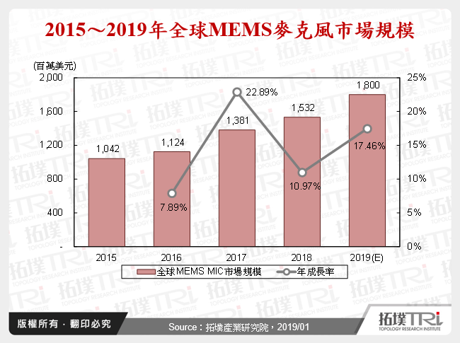 語音應用帶動全球MEMS麥克風需求