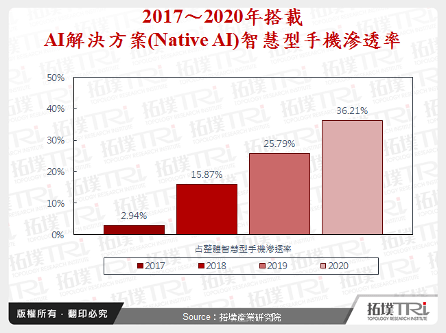 2017～2020年搭載AI解決方案(Native AI)智慧型手機滲透率